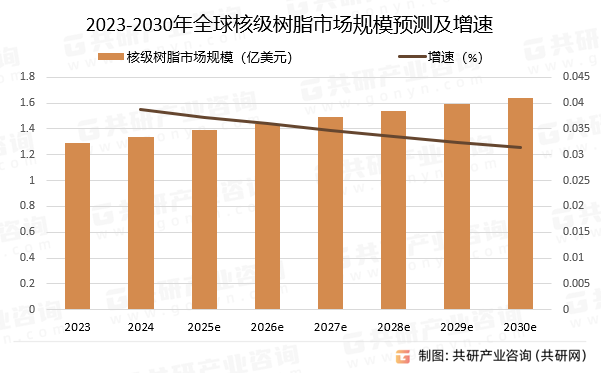 2023-2030年全球核级树脂市场规模预测及增速