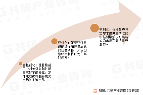 核级树脂市场发展趋势