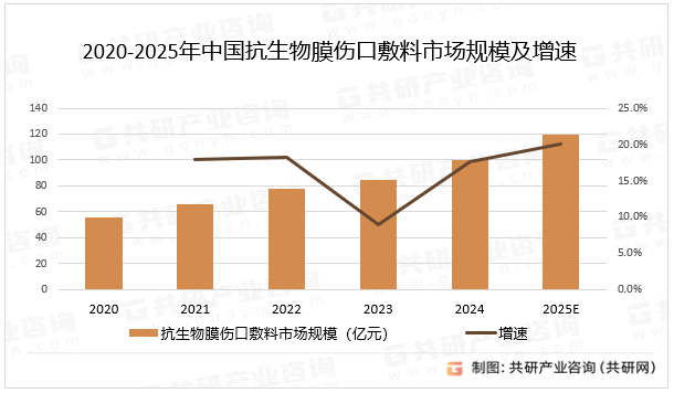 2020-2025年中国抗生物膜伤口敷料市场规模及增速