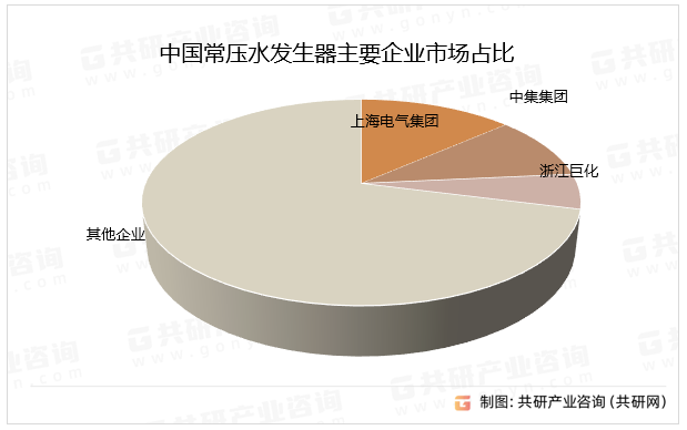 中国常压水发生器主要企业市场占比