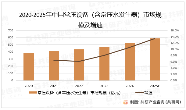 2020-2025年中国常压设备（含常压水发生器）市场规模及增速