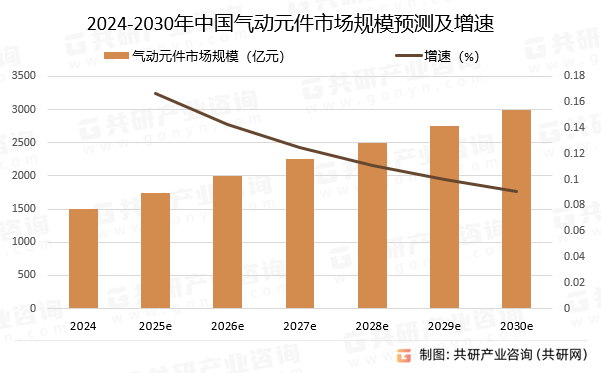 2024-2030年中国气动元件市场规模预测及增速