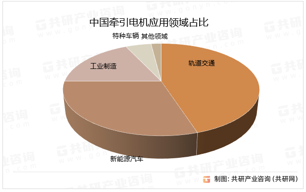 中国牵引电机应用领域占比