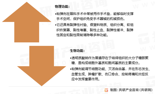 粘弹剂主要功能