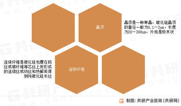 碳化硅纤维分类