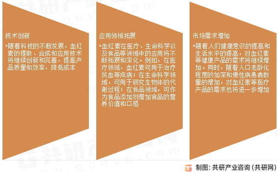 血红素市场发展趋势
