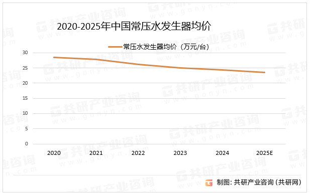 2020-2025年中国常压水发生器均价