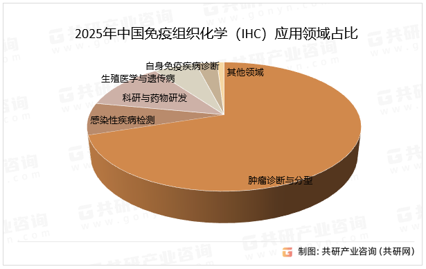 2025年中国免疫组织化学（IHC）应用领域占比
