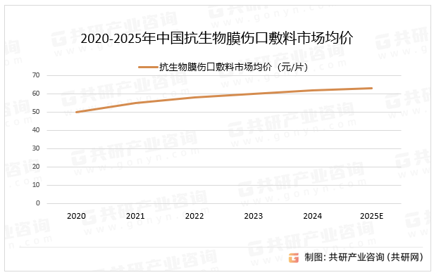 2020-2025年中国抗生物膜伤口敷料市场均价