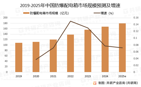 2019-2025年中国防爆配电箱市场规模预测及增速