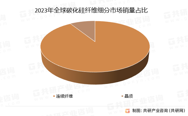2023年全球碳化硅纤维细分市场销量占比