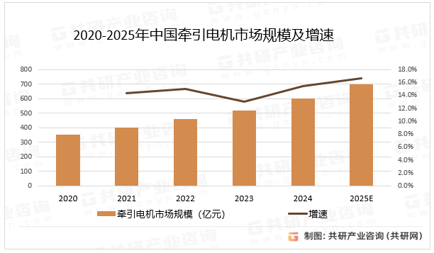 2020-2025年中国牵引电机市场规模及增速