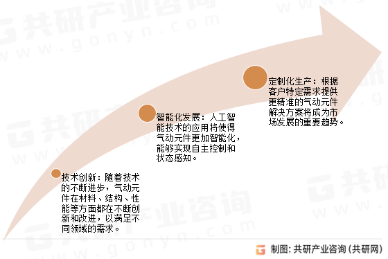 气动元件市场发展趋势