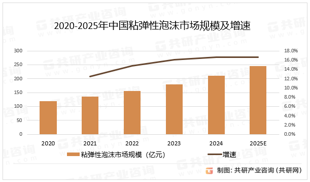 2020-2025年中国粘弹性泡沫市场规模及增速