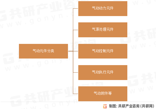 气动元件分类