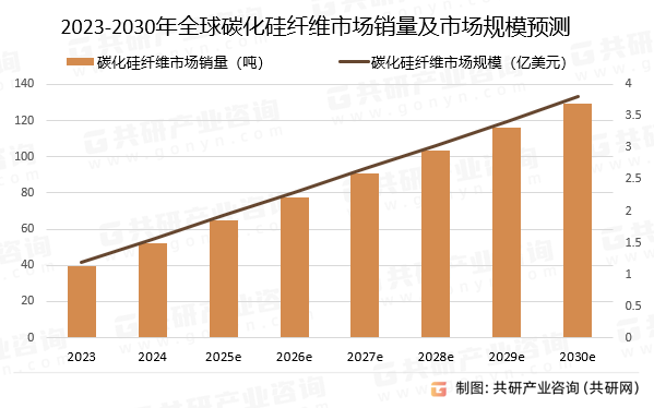 2023-2030年全球碳化硅纤维市场销量及市场规模预测