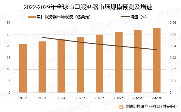 2022-2029年全球串口服务器市场规模预测及增速
