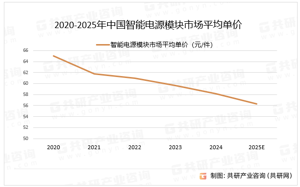 2020-2025年中国智能电源模块市场平均单价