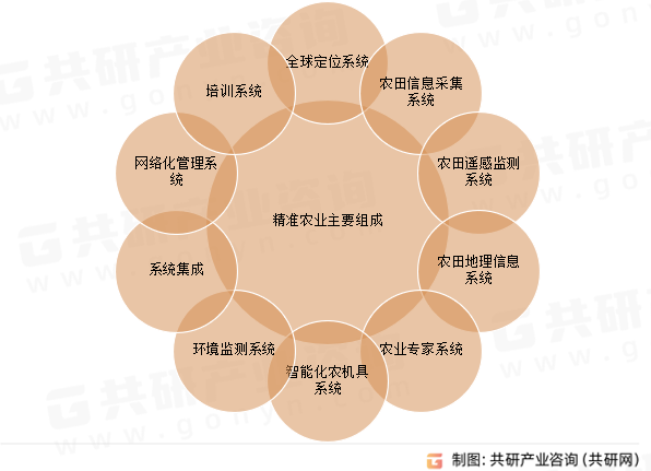 精准农业主要组成