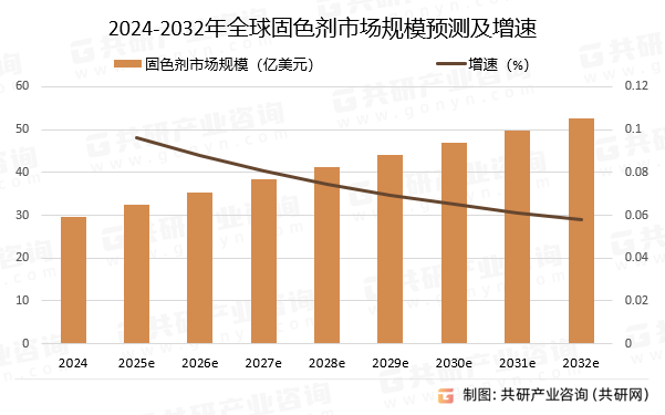 2024-2032年全球固色剂市场规模预测及增速