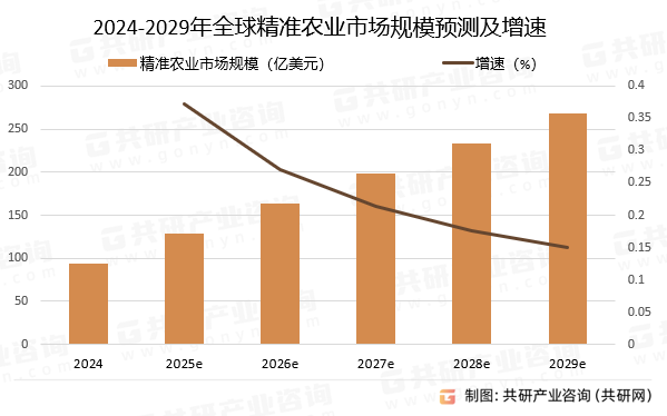2024-2029年全球精准农业市场规模预测及增速
