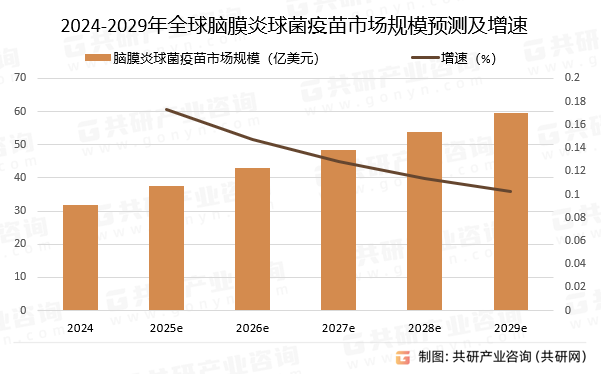 2024-2029年全球脑膜炎球菌疫苗市场规模预测及增速
