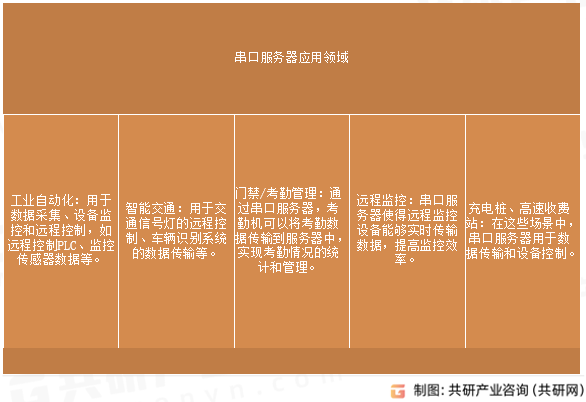 串口服务器应用领域