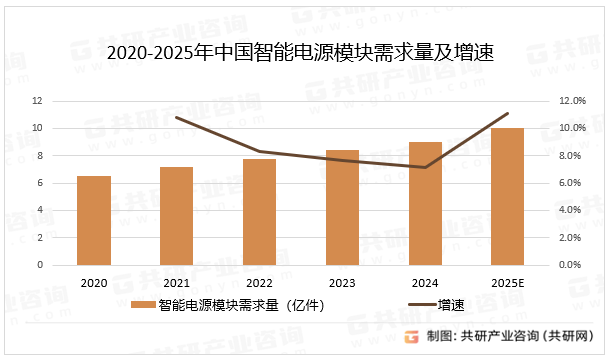 2020-2025年中国智能电源模块需求量及增速