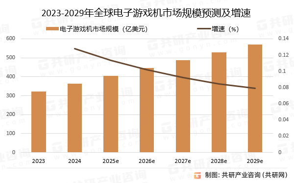 2023-2029年全球电子游戏机市场规模预测及增速