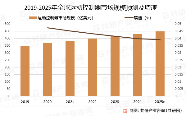 2019-2025年全球运动控制器市场规模预测及增速