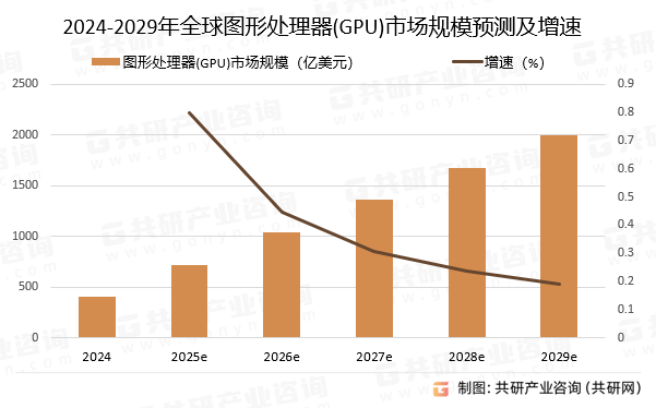 2024-2029年全球图形处理器(GPU)市场规模预测及增速