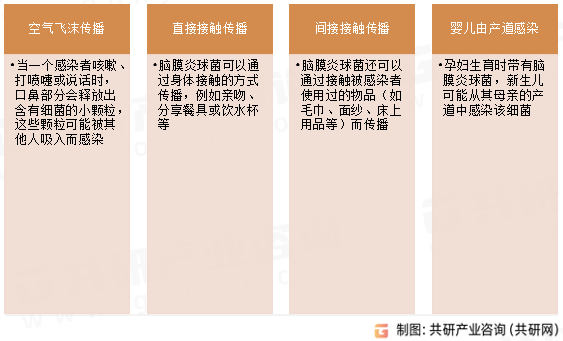脑膜炎球菌传播方式