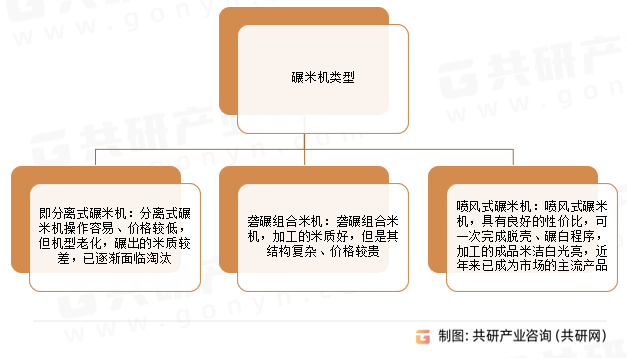 碾米机类型