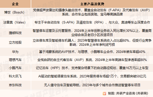 中国自动停车系统（APS）主要企业及产品优势
