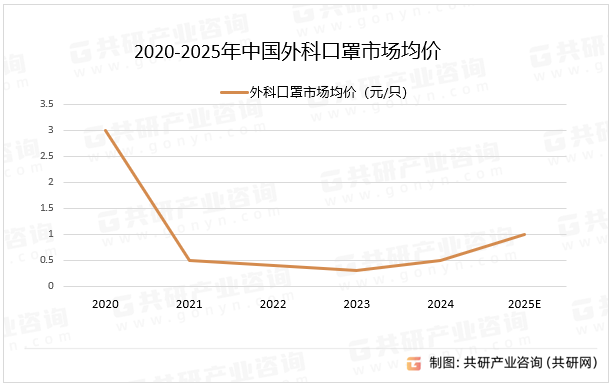 2020-2025年中国外科口罩市场均价