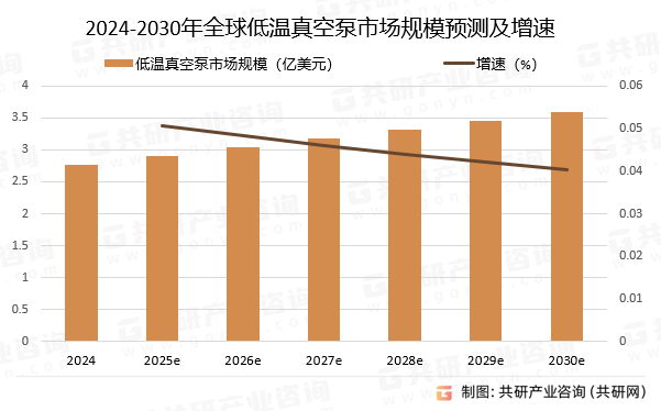2024-2030年全球低温真空泵市场规模预测及增速