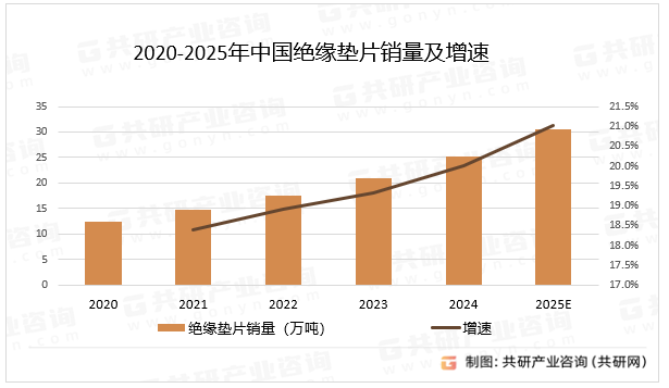 2020-2025年中国绝缘垫片销量及增速