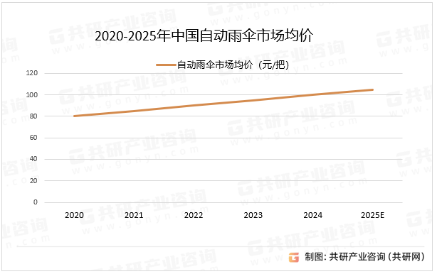 2020-2025年中国自动雨伞市场均价