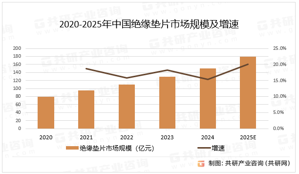 2020-2025年中国绝缘垫片市场规模及增速