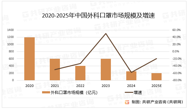 2020-2025年中国外科口罩市场规模及增速