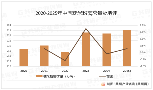 2020-2025年中国糯米粉需求量及增速