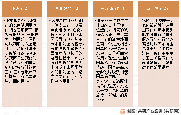 湿度计类型