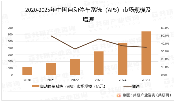 2020-2025年中国自动停车系统（APS）市场规模及增速