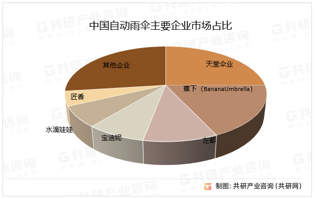 中国自动雨伞主要企业市场占比