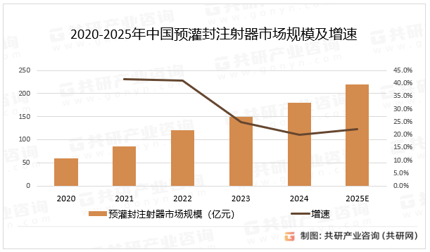 2020-2025年中国预灌封注射器市场规模及增速