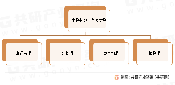 生物刺激剂主要类别