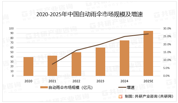 2020-2025年中国自动雨伞市场规模及增速
