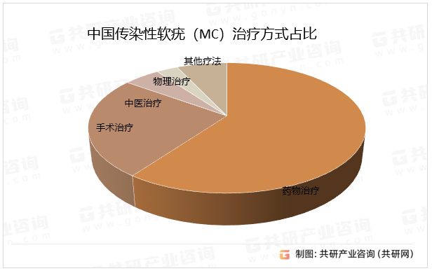 中国传染性软疣（MC）治疗方式占比