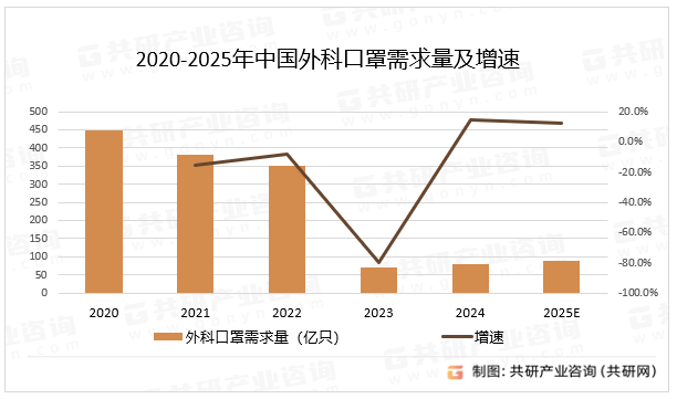 2020-2025年中国外科口罩需求量及增速