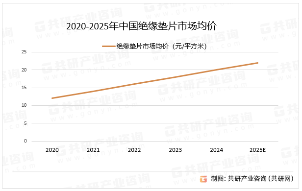 2020-2025年中国绝缘垫片市场均价